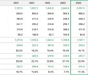 네이버, 신규 법인 인수로 비용 25.4% ↑…영업이익 5.6% ↓