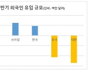 여전한 악재에도 한국 찾는 외국인