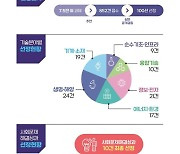 "국민이 바라는 미래 실현"…정부, R&D 우수성과 100선 선정