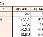 [데이터로 보는 증시]코스피·코스닥 투자주체별 매매동향(11월 7일)