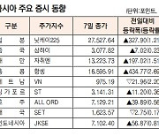 [데이터로 보는 증시]아시아 주요 증시 동향(11월 7일)