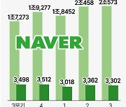 [그래픽] 네이버 실적 추이