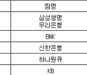 [여자농구 중간순위] 7일