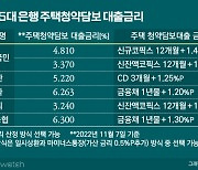 '마통보다 낫다?'…청약통장담보대출 금리 천차만별