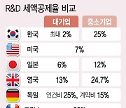 초격차 전쟁 한창인데..거꾸로 가는 R&D 세제 지원