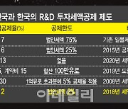 대기업 R&D 지원, 밀어주긴커녕 세액공제 거듭 축소