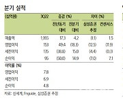 신세계, 내년 2분기까지 성장 모멘텀 둔화 구간…목표가↓-삼성