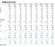 롯데렌탈, 중고차 거래 위축에 4Q 실적 고비…목표가↓-유진