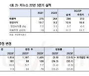 지누스, 미국 과잉재고로 주문 감소…3분기 최악 지나-한국