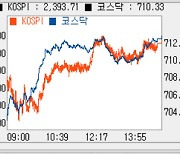 [코스닥 마감]2% 가까운 상승폭…‘713선’