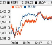 [코스피 마감]1%대 상승해 2400 '코앞'…반도체株 강세