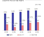 코오롱인더스트리, 3Q 판매 늘었지만 수익은 악화…영업익 510억