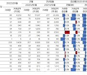 "전국 빌딩 거래금액, 전년대비 60% 이상 급감"