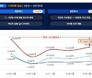 서울시, 연말연시 심야 승차난 종합대책…택시 하루 7000대↑