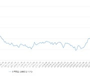 은행 급전창구도 '비명'...500만원 소액대출 금리, 10년만에 최고