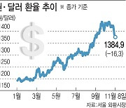 환율, 3일간 38.9원 '뚝'…그래도 "정점 속단은 일러" 신중론