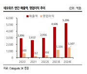 네오위즈, 신작 흥행으로 PER 재평가 기대-SK증권