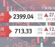 아증시 중화권 제외 일제 상승, 닛케이 1.25%-코스피 1.15%↑