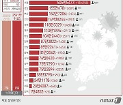 울산 8일 1189명 신규확진…55일만에 일 1000명대 돌파