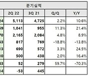 NHN, 3분기 영업이익 83억...전년비 70% ↓