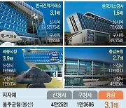 新청사로 옮긴후… 경북도청 에너지 소비 6.6배, 세종시청은 3.9배