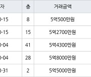 인천 송도동 더샵센트럴시티아파트 59㎡ 5억2700만원에 거래