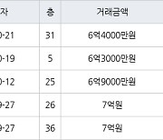 인천 송도동 더샵센트럴시티아파트 84㎡ 6억3000만원에 거래