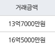 성남 삼평동 판교신미주 82㎡ 13억7000만원에 거래