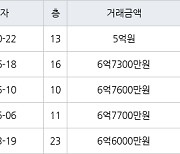 인천 청라동 청라제일풍경채2차에듀앤파크 74㎡ 5억원에 거래