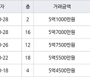 인천 청라동 청라제일풍경채2차에듀앤파크 84㎡ 5억7000만원에 거래