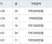 인천 송도동 e편한세상송도아파트 70㎡ 5억800만원에 거래