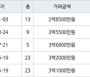 고양 풍동 풍동성원1차2차 59㎡ 2억8500만원에 거래