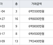 하남 창우동 꿈동산 신안아파트 84㎡ 6억5500만원에 거래