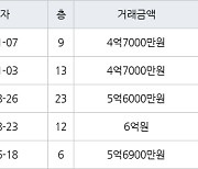 수원 망포동 동수원자이1차 84㎡ 4억7000만원에 거래