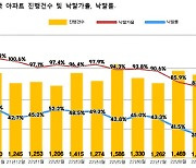 아파트 경매시장도 `꽁꽁`… 서울 낙찰률 17.8% `역대 최저`