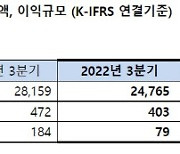 SK네트웍스, 3Q 영업이익 403억원…전년比 14.6%↓