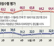 [윤석열 정부 출범 6개월] `지지율 성적표` 낙제점… 30% 늪에 빠져