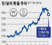 치솟던 원·달러 환율 이틀새 34원 급락… 1384.9원