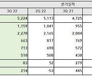 NHN, 3분기 영업이익 83억...전년비 70%↓