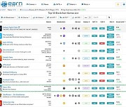 컴투스홀딩스, '안녕 엘라' 출시 전부터 글로벌 블록체인 랭킹 사이트 8위