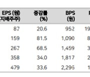 파미셀, 뉴클레오시드 의약품 연구로 수요 견조-메리츠