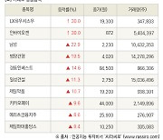 [fnRASSI]장마감, 거래소 상승 종목(LX하우시스우 30.0% ↑)