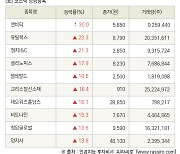 [fnRASSI]장마감, 코스닥 상승 종목(엔비티 30.0% ↑)