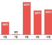 "쌀때 사두자"… 개미들 채권 ETF 쇼핑