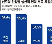 조선·반도체·미래車 기업 절반 ‘인력난’… 신주력산업인데… "5년 뒤도 일손 부족" [짙어지는 저성장 그림자]