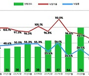 ﻿서울 아파트 낙찰률 17.8%…역대 최저치 경신