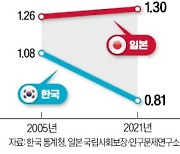 日, 출산율 반등…韓, 저출산 악몽