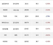 08일, 외국인 거래소에서 삼성전자(+2.66%), TIGER MSCI Korea TR(+1.33%) 등 순매수