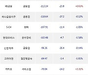 08일, 외국인 거래소에서 POSCO홀딩스(-1.27%), 기아(+0.6%) 등 순매도