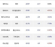 08일, 코스닥 외국인 순매도상위에 반도체 업종 4종목